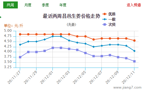 姜的最新价格及其市场影响