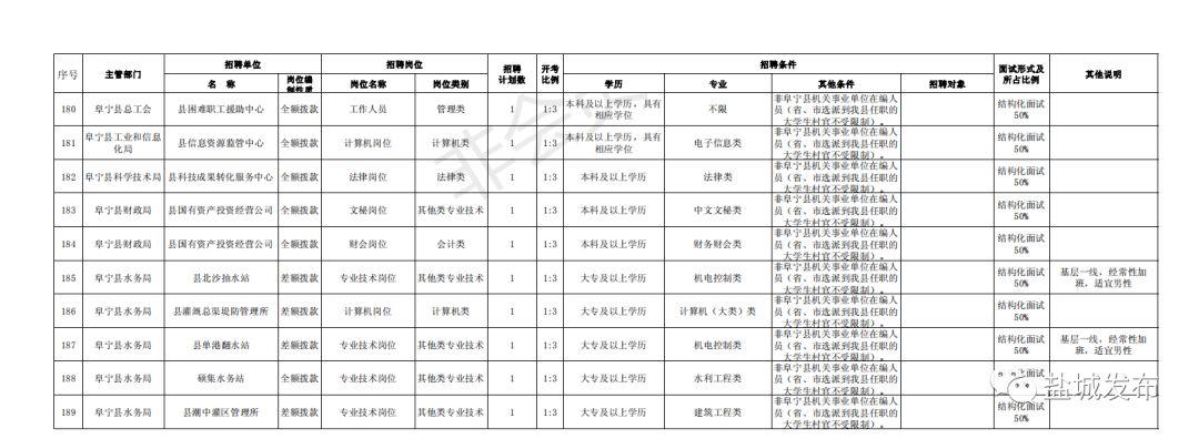 阜宁最新招聘信息概览