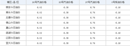 无锡最新油价,无锡最新油价动态及其对当地经济的影响